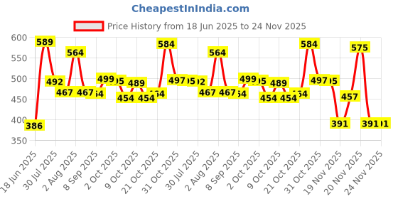 flipkart.com bcare Floral Double Swaddling Baby Blanket for AC Room bcare Price History Graph from 18 Jun 2025 to 24 Nov 2025