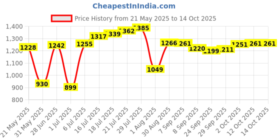 flipkart.com bcbestchess WOODEN STRONG MAGNETIC CHESS (10x10 Inches, Brown) Strategy & War Board Game bcbestchess Price History Graph from 21 May 2025 to 12 Oct 2025