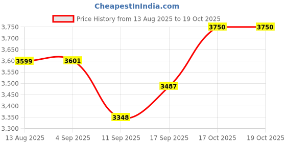 flipkart.com BCC SmartBeam Mini LED Projector (8500 lm / 1 Speaker / Wireless) Portable Projector Price History Graph from 13 Aug 2025 to 18 Oct 2025