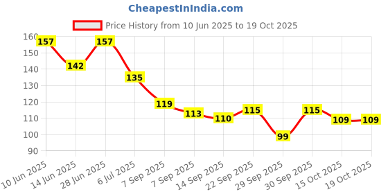 flipkart.com bcc traders SPA Scrub Exfoliator Dead Skin Remover for Women and Men bcc traders Price History Graph from 10 Jun 2025 to 15 Oct 2025