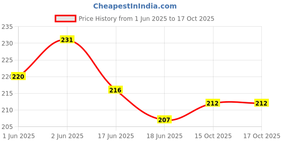 flipkart.com bcchem Carrom Powder bcchem Price History Graph from 1 Jun 2025 to 15 Oct 2025