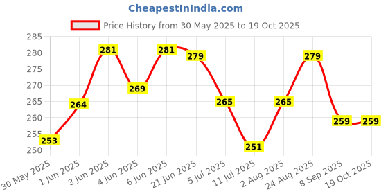 flipkart.com bcchem KMN04 Solvent Aquarium Cleaner bcchem Price History Graph from 30 May 2025 to 19 Oct 2025