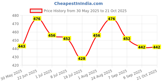 flipkart.com bcchem potassium permangnate 250 gm ,pack of 2,lal dawa Solvent Aquarium Cleaner bcchem Price History Graph from 30 May 2025 to 21 Oct 2025