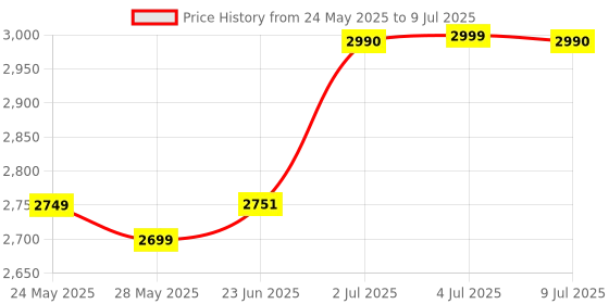 flipkart.com BCG Bluetooth Gaming Keyboard Mouse Convertor For Smartphone 4 in 1 Mobile Game Combo Set Price History Graph from 24 May 2025 to 9 Jul 2025