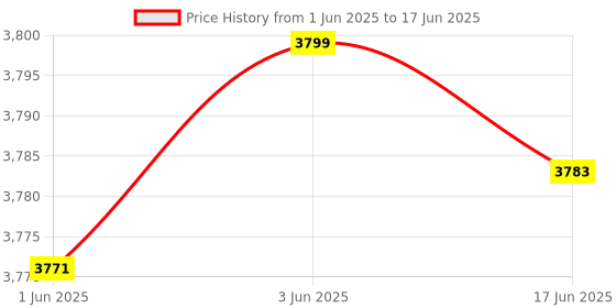 flipkart.com BCG G10 Retro Game Console 30000+ Games Classic & 3D Video Game Consoles 64 GB with Yes Price History Graph from 1 Jun 2025 to 17 Jun 2025