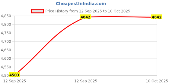 flipkart.com BCG G11 Game Box 4K HD Super Console X - 20+ Emulators 5600+ Games Retro TV Box 64 GB with All Retro Games Price History Graph from 12 Sep 2025 to 9 Oct 2025