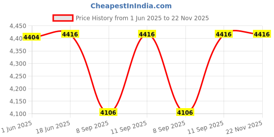 flipkart.com BCG GAME BOX G11 4K ULTRA HD Plug and Play Classic Video Gaming Console 64 GB with Yes Price History Graph from 1 Jun 2025 to 22 Nov 2025