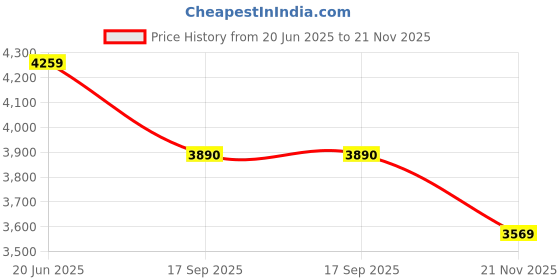 flipkart.com BCG GD30 4k Ultra HD Gamestick With 2 Wireless Controller 128 GB with PSP, PS1, DREAMCAST, N64, MAME, ARCADE, and All Retro Games Price History Graph from 20 Jun 2025 to 21 Nov 2025