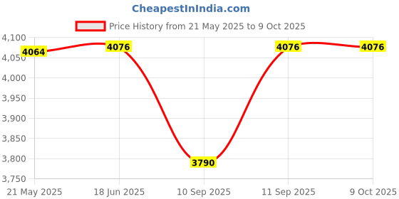 flipkart.com BCG GD30 Gamestick Video Game Built-in 35K+ 2D 3D Classic RETRO Games 128 GB with Yes Price History Graph from 21 May 2025 to 9 Oct 2025