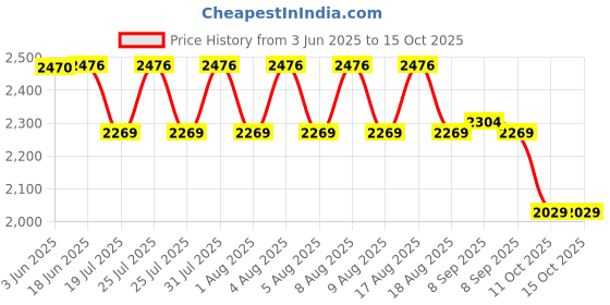 flipkart.com BCG M18 Retro Game Stick, 4K 64 GB with 30000+ Game, GTA, , Loved by Fans Price History Graph from 3 Jun 2025 to 14 Oct 2025