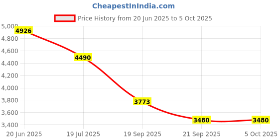 flipkart.com BCG R35S Retro Gaming Console Mini Handheld Gameboy Built in with 15000+ Retro 64 GB with Yes Price History Graph from 20 Jun 2025 to 5 Oct 2025