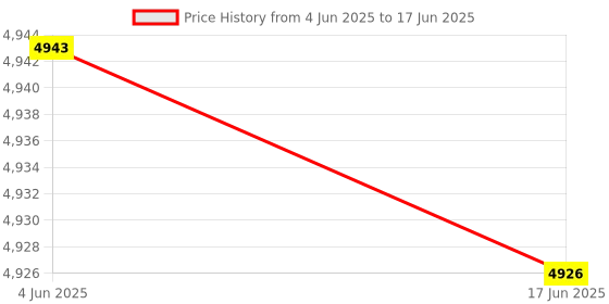 flipkart.com BCG R35S Retro Gaming Console Mini Handheld Gameboy Built in with 15000+ Retro 64 GB with Yes Price History Graph from 4 Jun 2025 to 17 Jun 2025