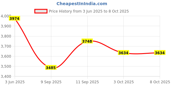 flipkart.com BCG R36S Retro15K+ Classic Video Games Portable Handheld Pocket Console,3.5" Screen 64 GB with Yes Price History Graph from 3 Jun 2025 to 8 Oct 2025
