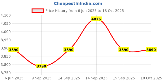 flipkart.com BCG R36S Retro15K+ Classic Video Games Portable Handheld Pocket Console,3.5" Screen 64 GB with Yes Price History Graph from 6 Jun 2025 to 18 Oct 2025