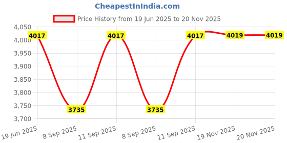 flipkart.com BCG R36S Retro15K+ Classic Video Games Portable Handheld Pocket Console,3.5" Screen 64 GB with Yes Price History Graph from 19 Jun 2025 to 20 Nov 2025