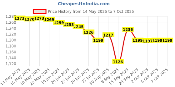 flipkart.com BCG Retro Game Stick 2.4G Wireless Classic Video Gaming ConsoleMotion Controller Price History Graph from 14 May 2025 to 6 Oct 2025