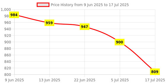 flipkart.com BCG X3 Wireless Bluetooth Gamepad For Android/Windows/Smart TV (PUBG Not Support) Bluetooth Gamepad Price History Graph from 9 Jun 2025 to 17 Jul 2025