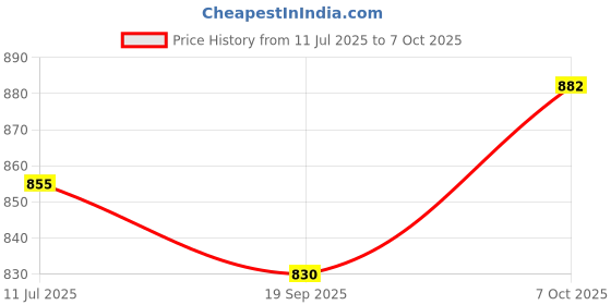flipkart.com BCG X3 Wireless Bluetooth Gamepad For Android/Windows/Smart TV (PUBG Not Support) Joystick Price History Graph from 11 Jul 2025 to 7 Oct 2025