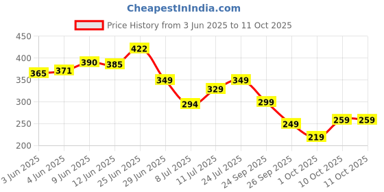 flipkart.com buildskill BCH08FB 450 Gram hammer | fibreglass handle | claw & flat head | magnetic nail starter| Curved Claw Hammer buildskill Price History Graph from 3 Jun 2025 to 10 Oct 2025
