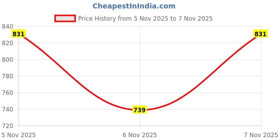 flipkart.com bucik BCK4022 Lightweight Comfort Extra Soft Summer Trendy Premium Stylish Party High Tops For Men bucik Price History Graph from 5 Nov 2025 to 6 Nov 2025