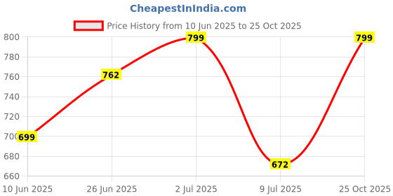 flipkart.com bucik BCK8023 Lightweight Comfort Summer Trendy Premium Stylish For Men bucik Price History Graph from 10 Jun 2025 to 25 Oct 2025