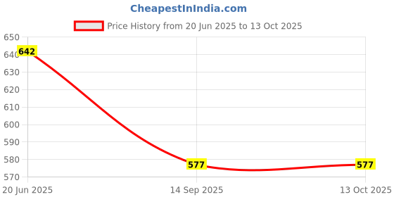 flipkart.com bcode Men & Women Black Messenger Bag bcode Price History Graph from 20 Jun 2025 to 12 Oct 2025