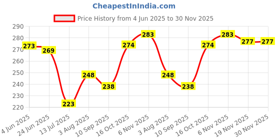 flipkart.com bcomfort 99 Name of Allah Dukan aur makan ki khair or barkat ki dua Ayatal Qursi Digital Reprint 11 inch x 15 inch Painting bcomfort Price History Graph from 4 Jun 2025 to 30 Nov 2025