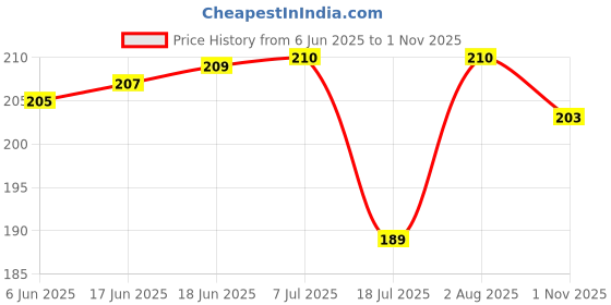 flipkart.com bcomfort Ayatul Qursi,Allah Mohammad,Dukan or makan ki khair or barkat ki dua,Lohe Qurani Religious Frame bcomfort Price History Graph from 6 Jun 2025 to 1 Nov 2025