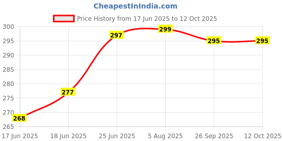 flipkart.com bcomfort Bismillahhir Ramanirrahim , First Qalma , Darood Shareef , Lohe Qurani , Dua e Qunoot , Ayatul Qursi , Four Quls , Dua for Prosperity of Home, Shop & Business (Dukan Aur Makan Ki Khair or Barkat ki Dua Religious Frame bcomfort Price History Graph from 17 Jun 2025 to 12 Oct 2025