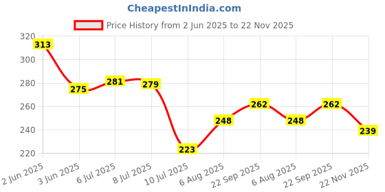 flipkart.com bcomfort First Qalma Darood Shareef Lohe Qurani Dua e Qunoot Ayatul Qursi Four Quls Digital Reprint 15 inch x 11 inch Painting bcomfort Price History Graph from 2 Jun 2025 to 22 Nov 2025