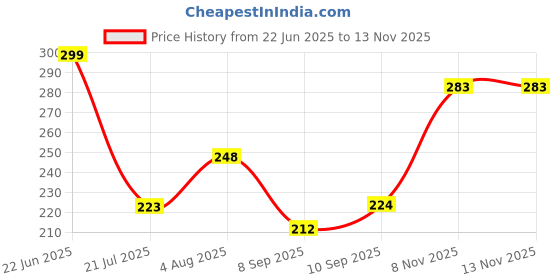 flipkart.com bcomfort Hazamin fazli rabbi,Ayatul Kursi,Lohe Qurani,Four quls,Kaba Madina,Khwaja Gareeb Nawaz,First qalma,Naksh,Ninty nine name of Allah Digital Reprint 11 inch x 15 inch Painting bcomfort Price History Graph from 22 Jun 2025 to 12 Nov 2025