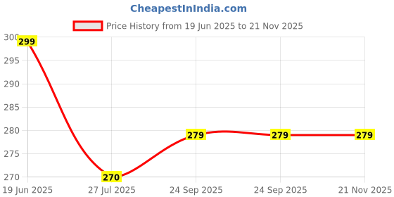 flipkart.com bcomfort Mashaallah Religious Frame bcomfort Price History Graph from 19 Jun 2025 to 21 Nov 2025