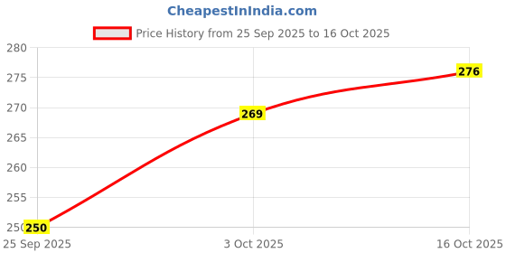 flipkart.com bcomfort Mashaallah Religious Frame bcomfort Price History Graph from 25 Sep 2025 to 16 Oct 2025