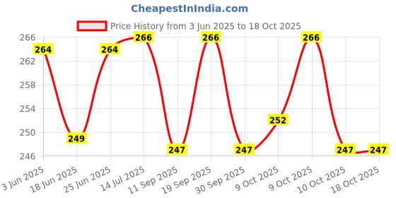 flipkart.com curated cart BC_Princess_Pnk curated cart Price History Graph from 3 Jun 2025 to 17 Oct 2025