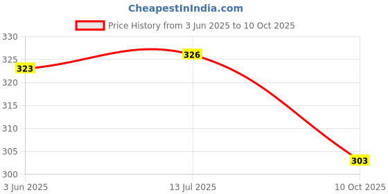 flipkart.com bcr ANGOOR ROUTER BIT NO. 15 MM ANGOOR ROUTER BIT NO. 15 MM bcr Price History Graph from 3 Jun 2025 to 10 Oct 2025