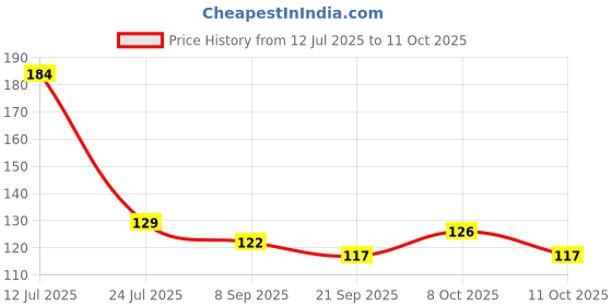 flipkart.com bcreation Empty Cutlery Hard Case Cover Case bcreation Price History Graph from 12 Jul 2025 to 11 Oct 2025