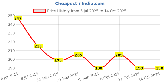 flipkart.com bcreation Empty Cutlery Hard Case Cover Case bcreation Price History Graph from 5 Jul 2025 to 14 Oct 2025