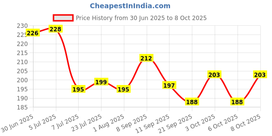 flipkart.com bcreation Empty Cutlery Hard Case Cover Case bcreation Price History Graph from 30 Jun 2025 to 8 Oct 2025