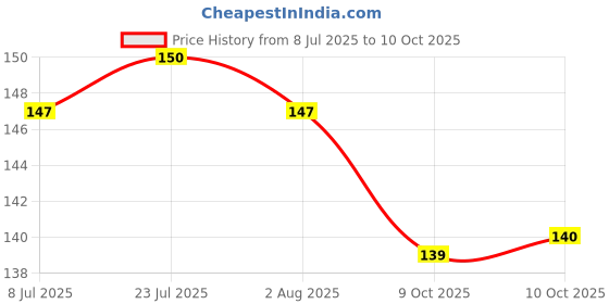 flipkart.com bcreation Empty Cutlery Holder Case bcreation Price History Graph from 8 Jul 2025 to 10 Oct 2025