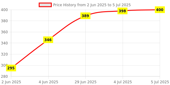 flipkart.com body core science BCS-BGC-100 body core science Price History Graph from 2 Jun 2025 to 5 Jul 2025
