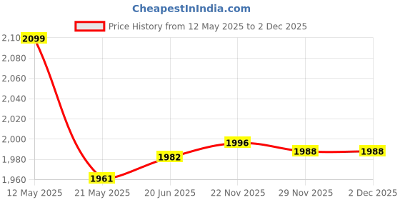 flipkart.com bcs traders Digital Portable Foot Hand Pedal Exerciser Cycle for Home Gym Fitness Weight Loss Mini Pedal Exerciser Cycle bcs traders Price History Graph from 12 May 2025 to 2 Dec 2025