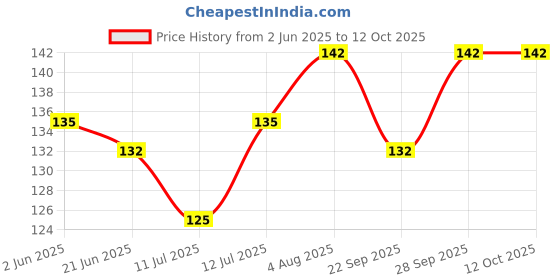 flipkart.com bcs traders Garden Farming Gloves Washable with Right Hand Fingertips ABS Claws for Pruning, Digging & Planting, Gardening Tool for Home Pots Gardening Shoulder Glove bcs traders Price History Graph from 2 Jun 2025 to 11 Oct 2025