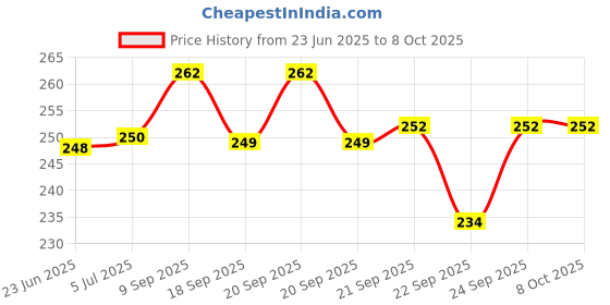 flipkart.com bcs traders Stainless Steel Vada Maker for Perfectly Shaped & Crispy Medu Vada, Hygienic Without Any Hassle, Menduvada Machine Vada Maker bcs traders Price History Graph from 23 Jun 2025 to 8 Oct 2025