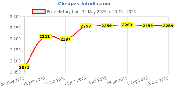 flipkart.com elektron's BCT 7 Digital Battery Tester elektron's Price History Graph from 30 May 2025 to 11 Oct 2025