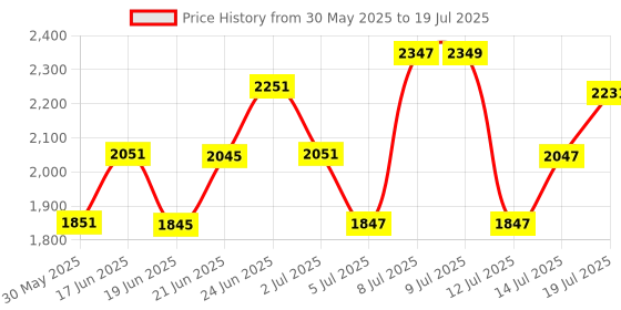 flipkart.com icon BCT-7 Digital Battery Tester icon Price History Graph from 30 May 2025 to 14 Jul 2025