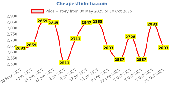 flipkart.com elak BCT-7 Digital Battery Tester elak Price History Graph from 30 May 2025 to 10 Oct 2025