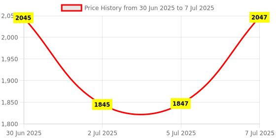 flipkart.com icon BCT-7 WITH TIMER Digital Battery Tester icon Price History Graph from 30 Jun 2025 to 7 Jul 2025