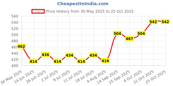 flipkart.com riya touch bcvb7_MALE_EXTRA Supercharge Your Libido Chameleon Treat riya touch Price History Graph from 30 May 2025 to 24 Oct 2025