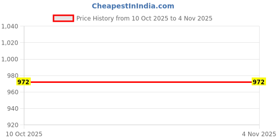 flipkart.com bcz Women Regular Fit Maroon Viscose Rayon Trousers bcz Price History Graph from 10 Oct 2025 to 3 Nov 2025