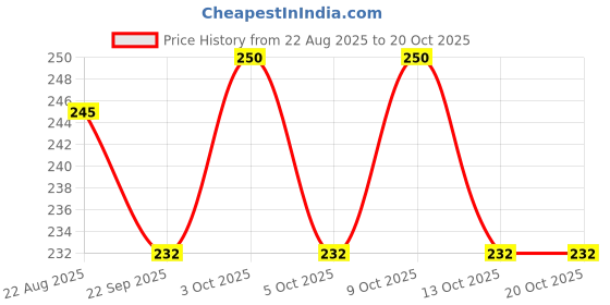 flipkart.com prakdent BD Emerald Syringe with Needle Disposable, 2ml, Set of 10pc Medical Needle prakdent Price History Graph from 22 Aug 2025 to 20 Oct 2025